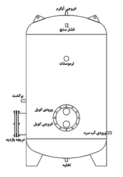 روش نصب منبع کویل دار